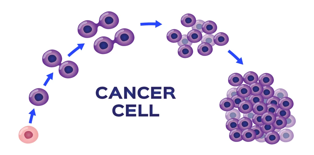 癌細胞形成的過程